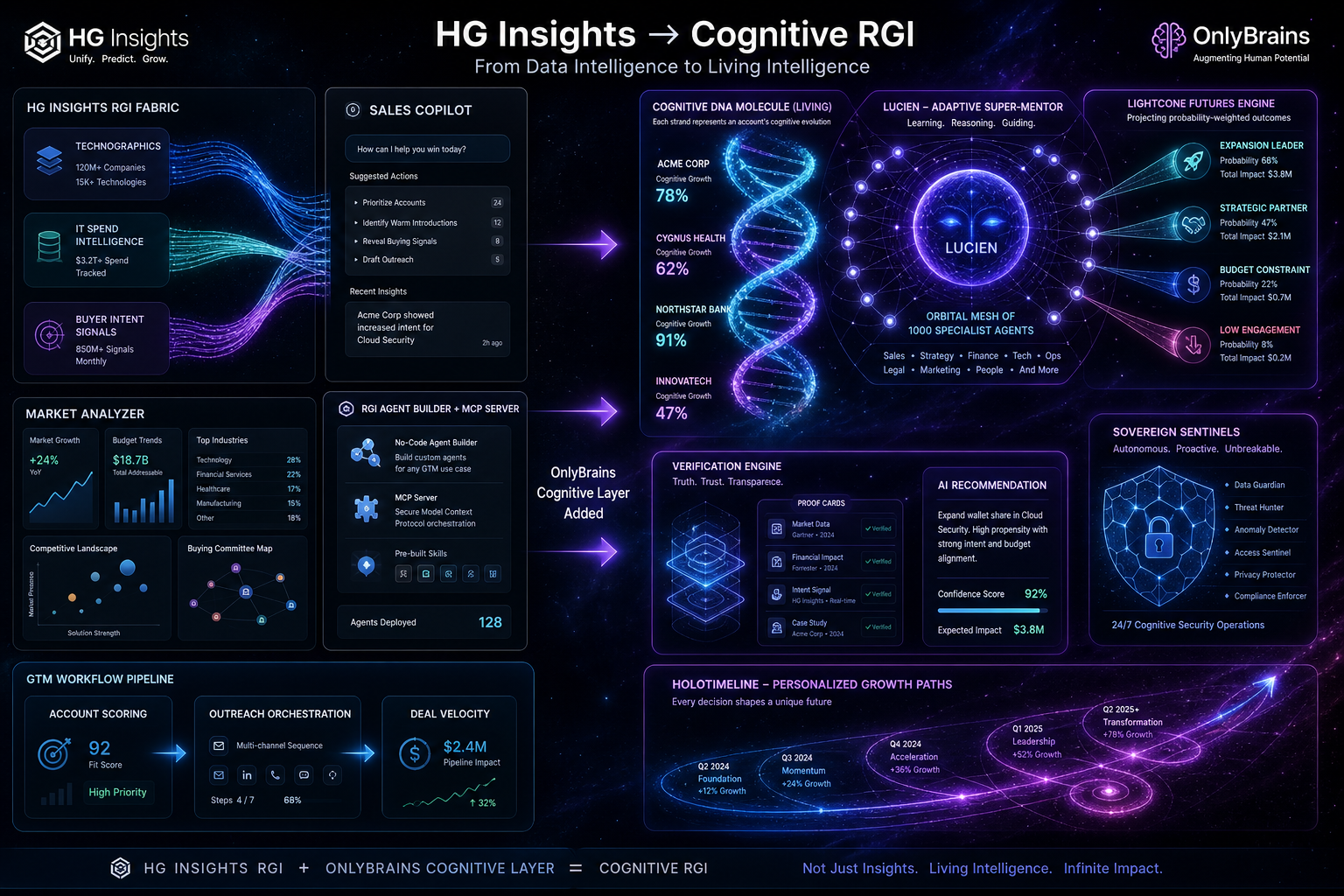 HG Insights Cognitive RGI dashboard — DNA molecule, Lucien orb, Lightcone projections and Verification Engine overlay